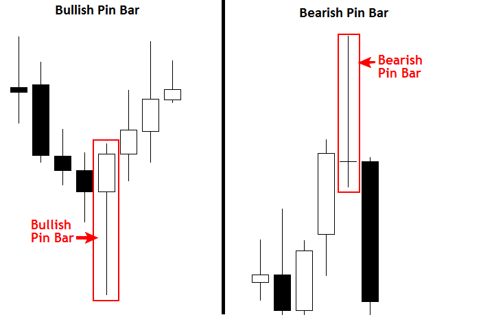 bullish and bearish pin bar reversal diagram
